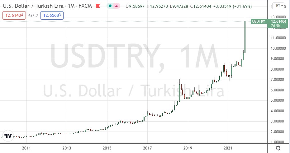Gráfico Mensual del precio del USD/TRY Gráfico Mensual del precio del USD/TRY